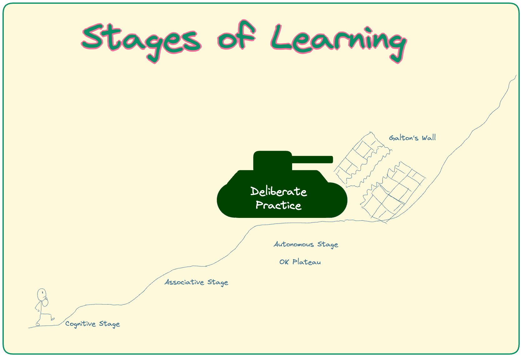 3.Resources/Attachments/Drawings/Stages_of_Learning.excalidraw.png|600