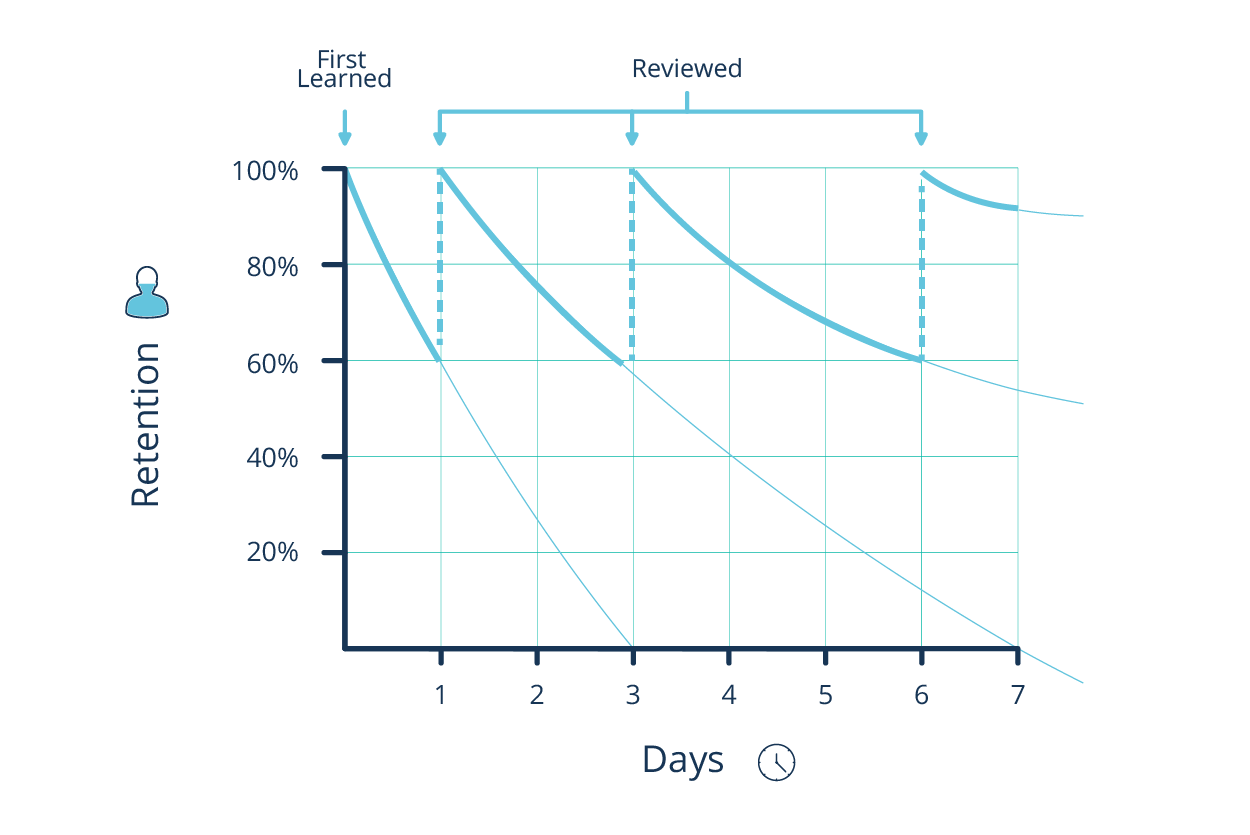 3.Resources/Attachments/Ebbinghaus_Forgetting_Curve.png|500