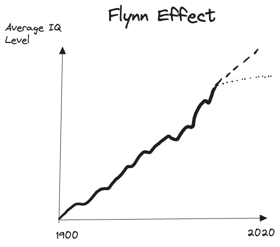 3.Resources/Attachments/Excalidraw/IQ Evolution - Flyyn effect.excalidraw.png|600